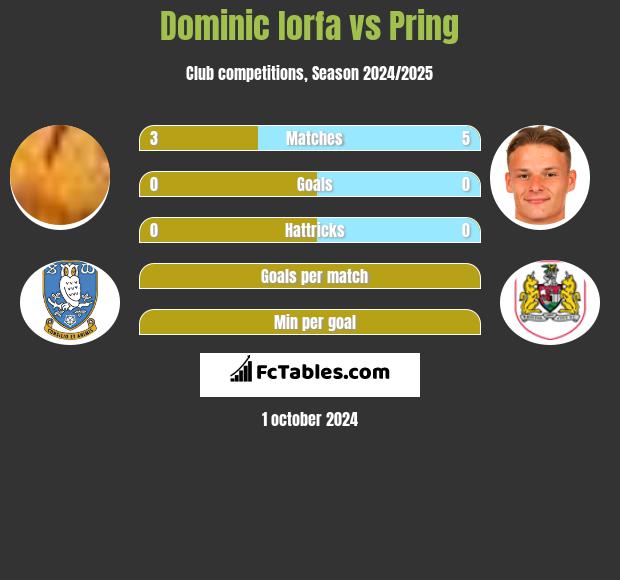 Dominic Iorfa vs Pring h2h player stats