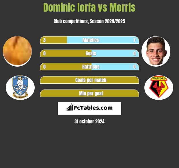 Dominic Iorfa vs Morris h2h player stats