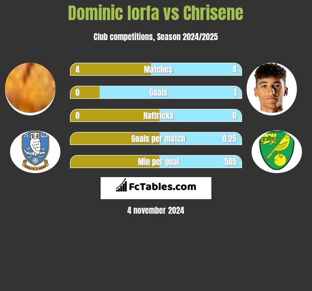 Dominic Iorfa vs Chrisene h2h player stats