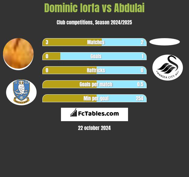 Dominic Iorfa vs Abdulai h2h player stats