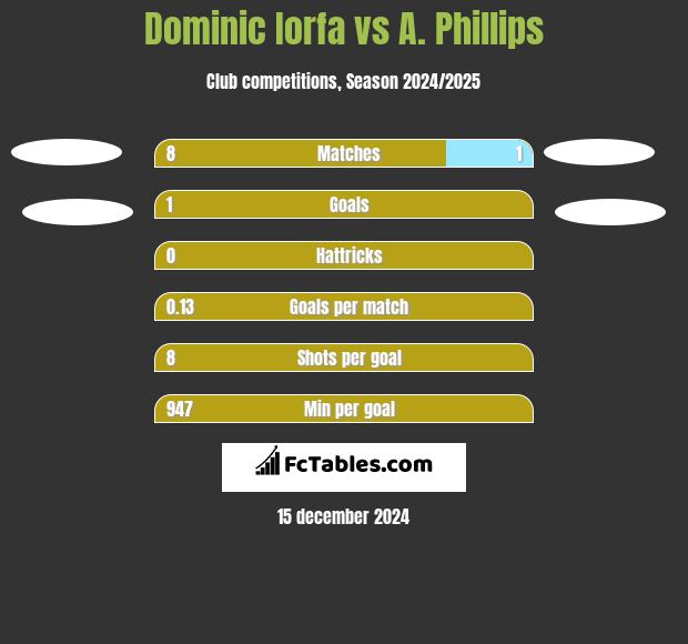 Dominic Iorfa vs A. Phillips h2h player stats