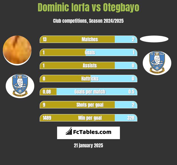 Dominic Iorfa vs Otegbayo h2h player stats