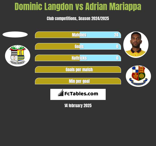 Dominic Langdon vs Adrian Mariappa h2h player stats