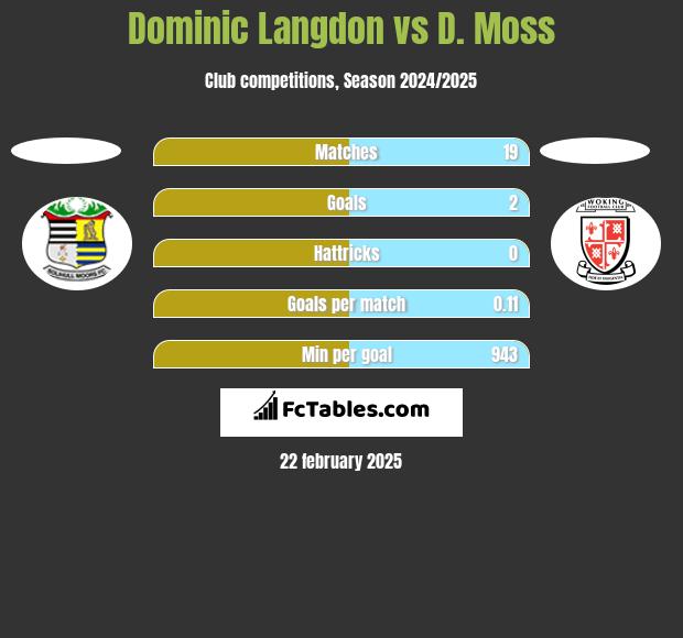 Dominic Langdon vs D. Moss h2h player stats