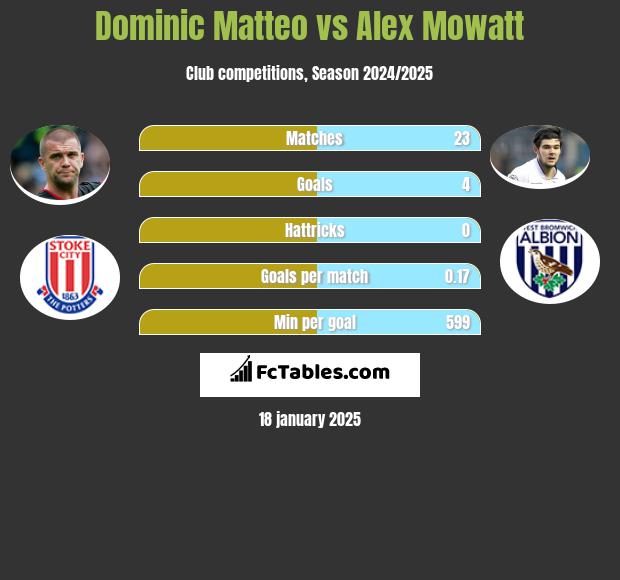 Dominic Matteo vs Alex Mowatt h2h player stats