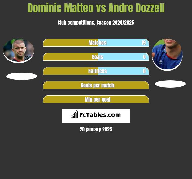 Dominic Matteo vs Andre Dozzell h2h player stats