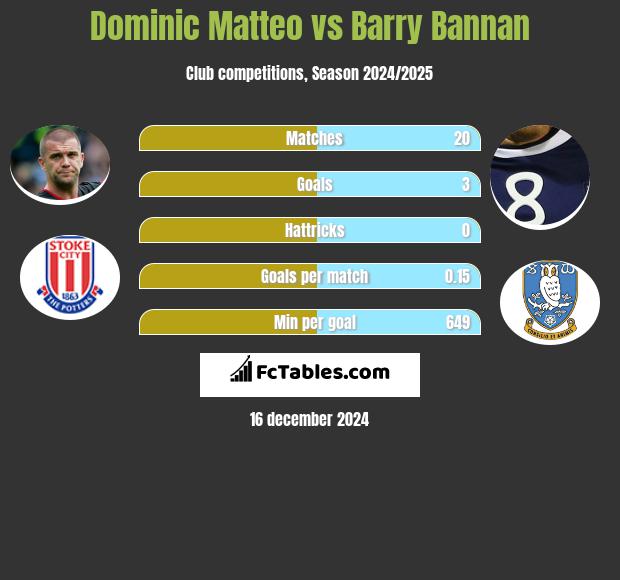 Dominic Matteo vs Barry Bannan h2h player stats