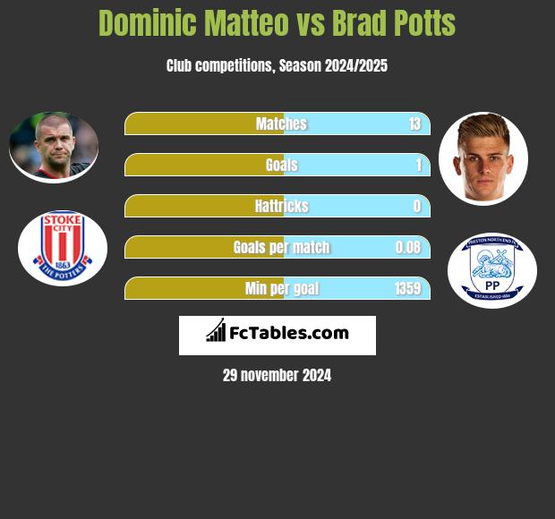 Dominic Matteo vs Brad Potts h2h player stats