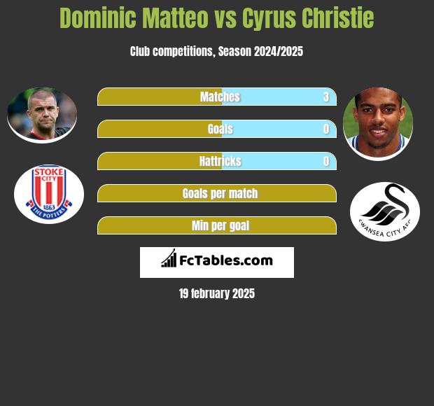 Dominic Matteo vs Cyrus Christie h2h player stats