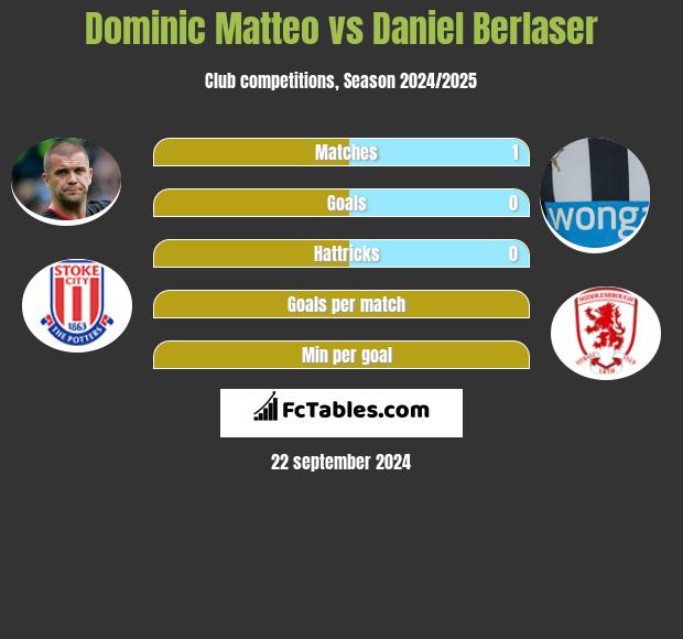 Dominic Matteo vs Daniel Berlaser h2h player stats