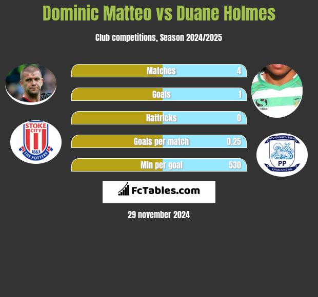 Dominic Matteo vs Duane Holmes h2h player stats