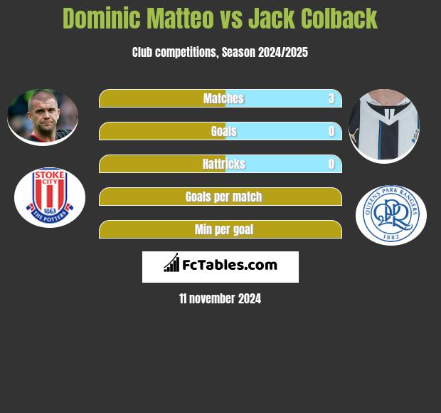 Dominic Matteo vs Jack Colback h2h player stats