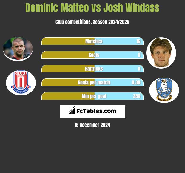 Dominic Matteo vs Josh Windass h2h player stats