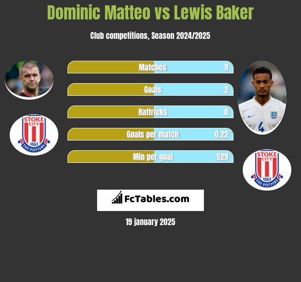 Dominic Matteo vs Lewis Baker h2h player stats