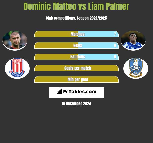 Dominic Matteo vs Liam Palmer h2h player stats