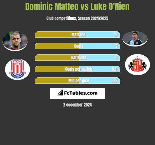 Dominic Matteo vs Luke O'Nien h2h player stats