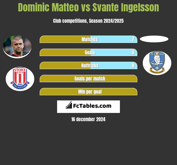 Dominic Matteo vs Svante Ingelsson h2h player stats