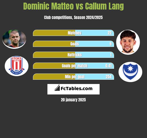 Dominic Matteo vs Callum Lang h2h player stats