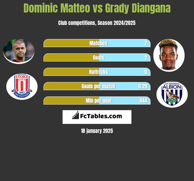 Dominic Matteo vs Grady Diangana h2h player stats