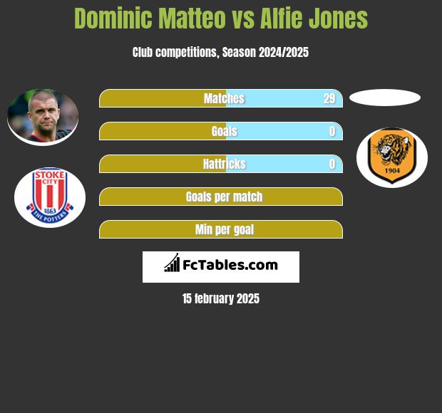 Dominic Matteo vs Alfie Jones h2h player stats