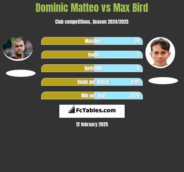 Dominic Matteo vs Max Bird h2h player stats