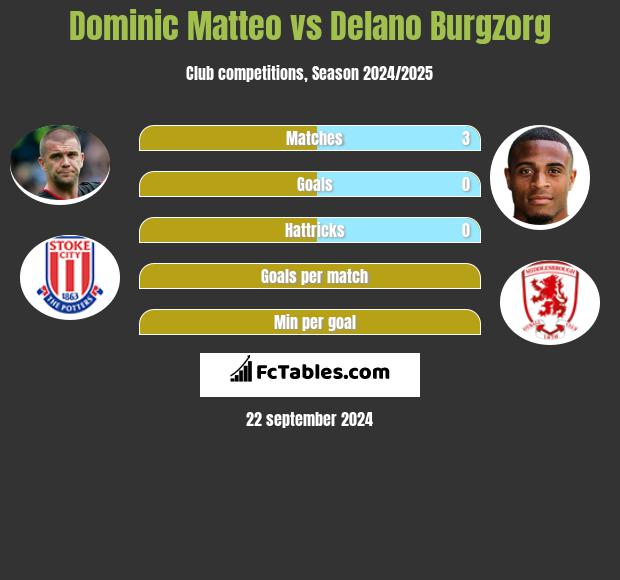 Dominic Matteo vs Delano Burgzorg h2h player stats