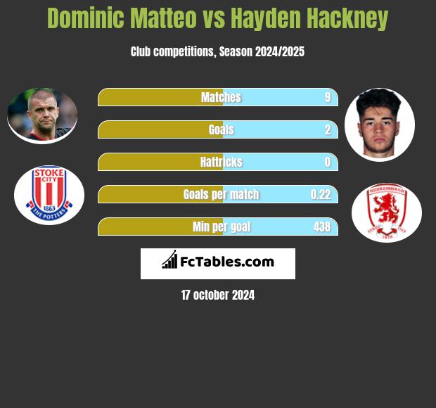 Dominic Matteo vs Hayden Hackney h2h player stats