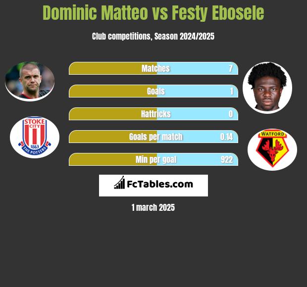 Dominic Matteo vs Festy Ebosele h2h player stats