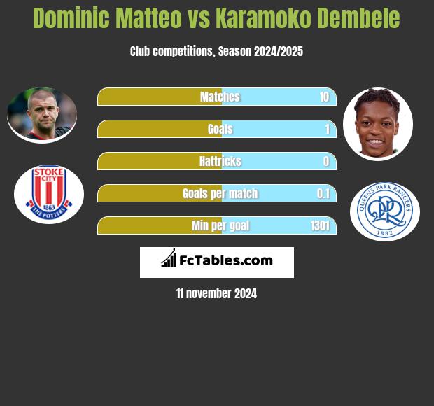 Dominic Matteo vs Karamoko Dembele h2h player stats