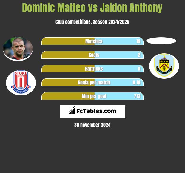 Dominic Matteo vs Jaidon Anthony h2h player stats