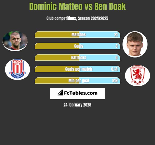 Dominic Matteo vs Ben Doak h2h player stats