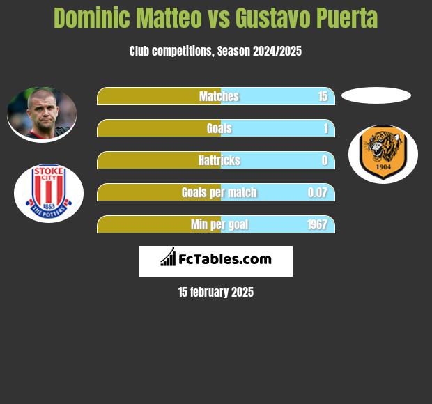 Dominic Matteo vs Gustavo Puerta h2h player stats