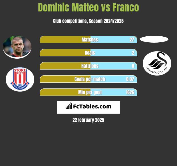 Dominic Matteo vs Franco h2h player stats