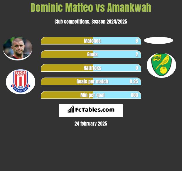 Dominic Matteo vs Amankwah h2h player stats