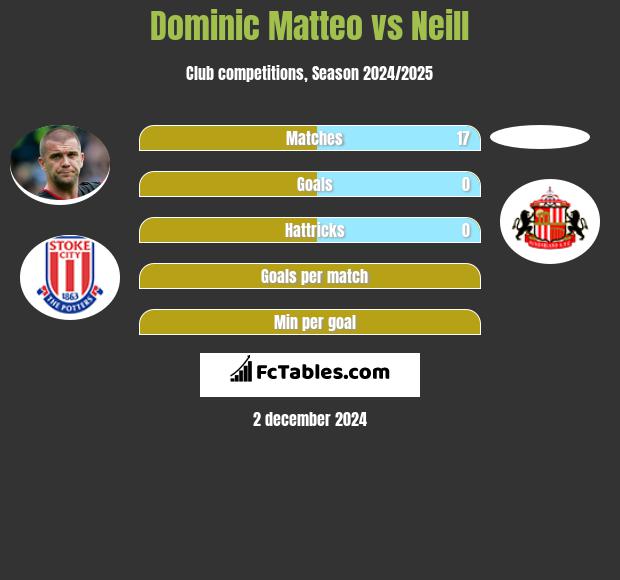 Dominic Matteo vs Neill h2h player stats