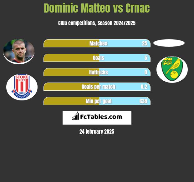 Dominic Matteo vs Crnac h2h player stats