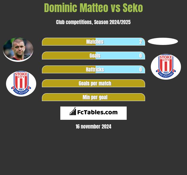 Dominic Matteo vs Seko h2h player stats