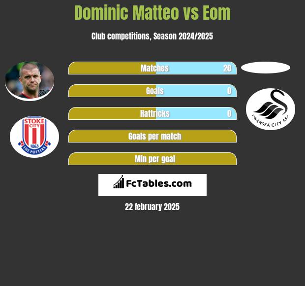 Dominic Matteo vs Eom h2h player stats