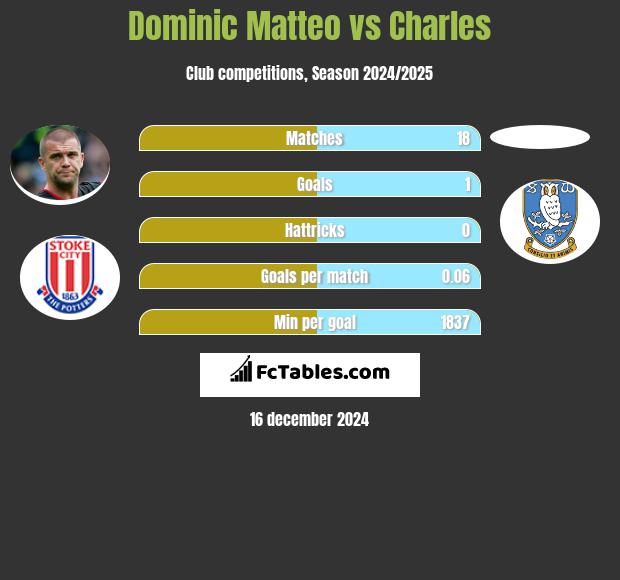 Dominic Matteo vs Charles h2h player stats