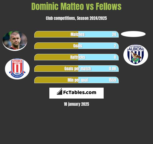 Dominic Matteo vs Fellows h2h player stats