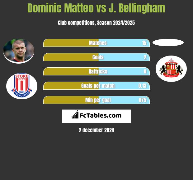 Dominic Matteo vs J. Bellingham h2h player stats