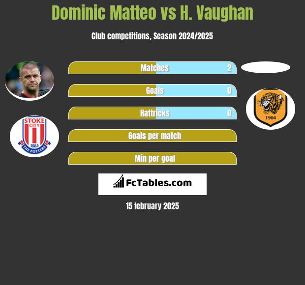 Dominic Matteo vs H. Vaughan h2h player stats