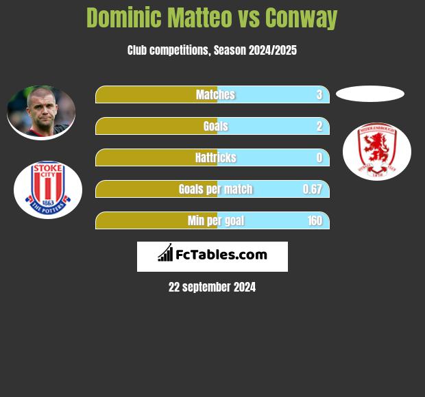 Dominic Matteo vs Conway h2h player stats