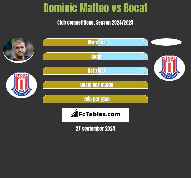 Dominic Matteo vs Bocat h2h player stats