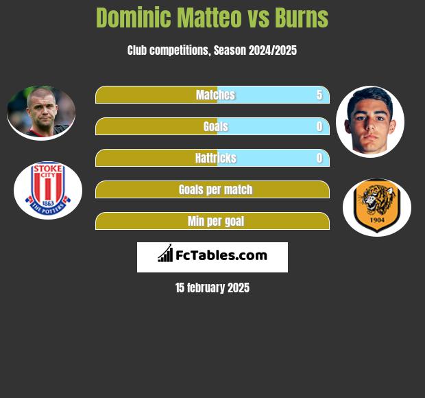 Dominic Matteo vs Burns h2h player stats