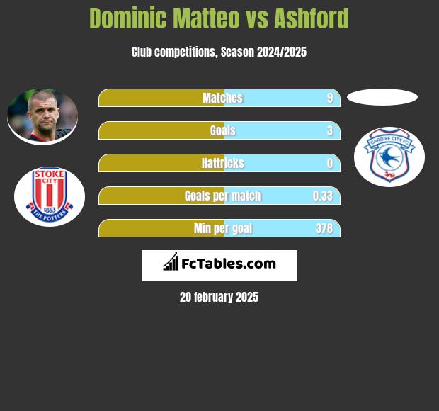 Dominic Matteo vs Ashford h2h player stats