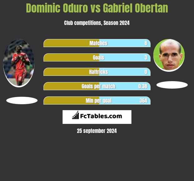 Dominic Oduro vs Gabriel Obertan h2h player stats