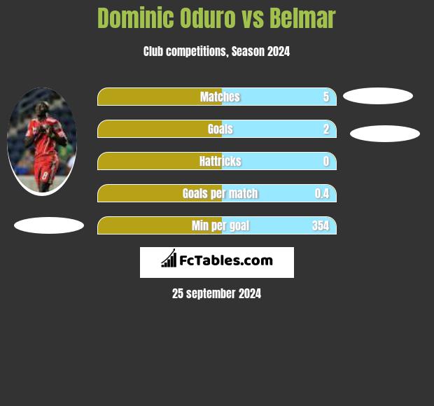 Dominic Oduro vs Belmar h2h player stats