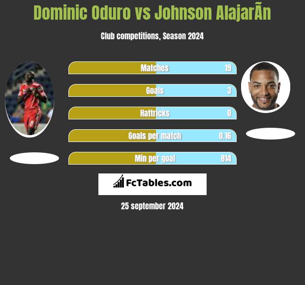 Dominic Oduro vs Johnson AlajarÃ­n h2h player stats