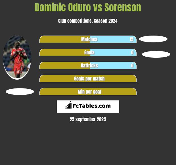 Dominic Oduro vs Sorenson h2h player stats